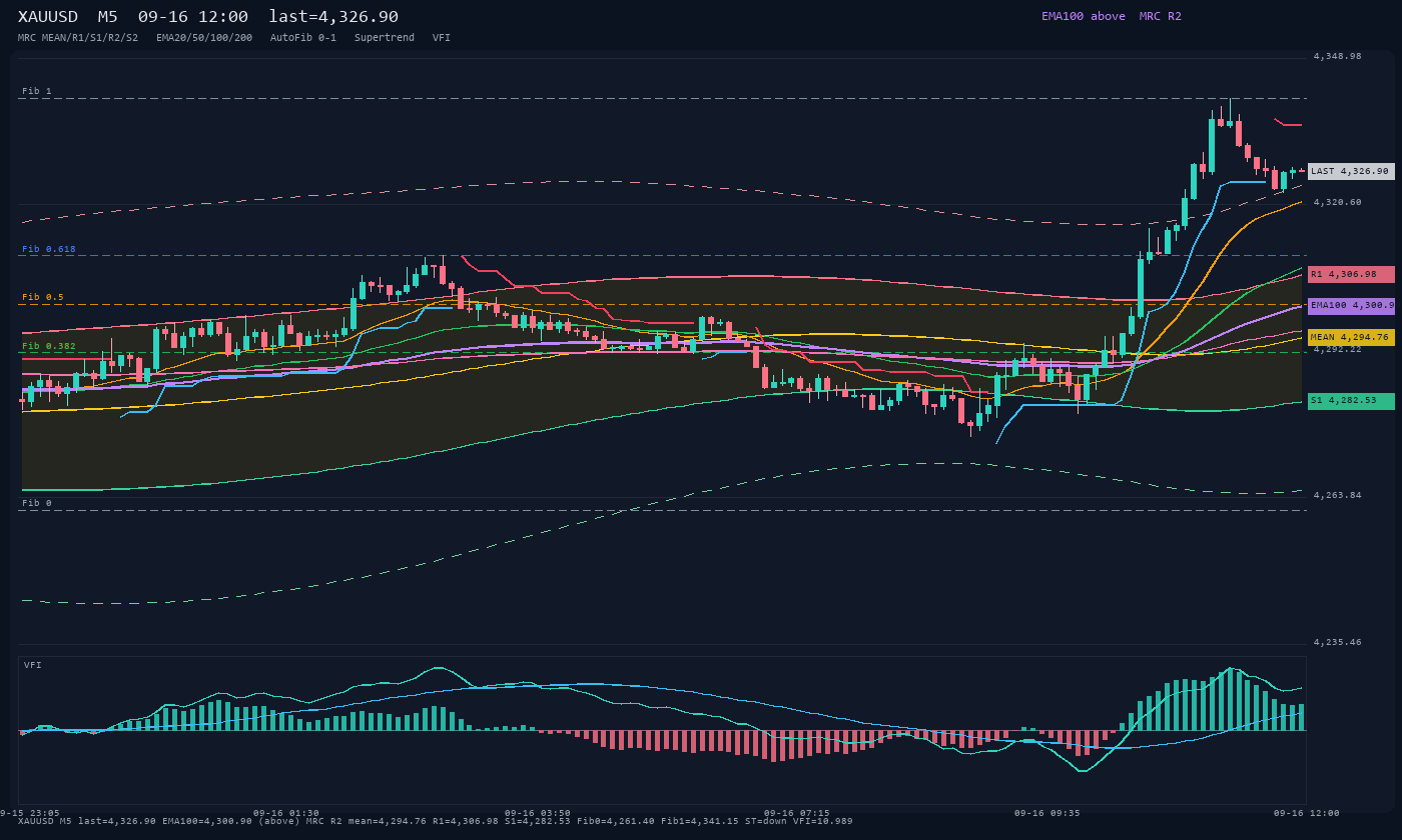 XAUUSD M5