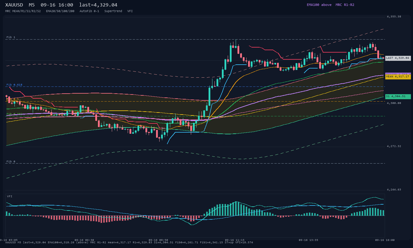 XAUUSD M5