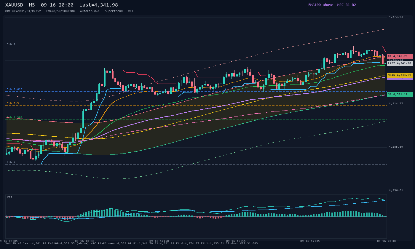 XAUUSD M5
