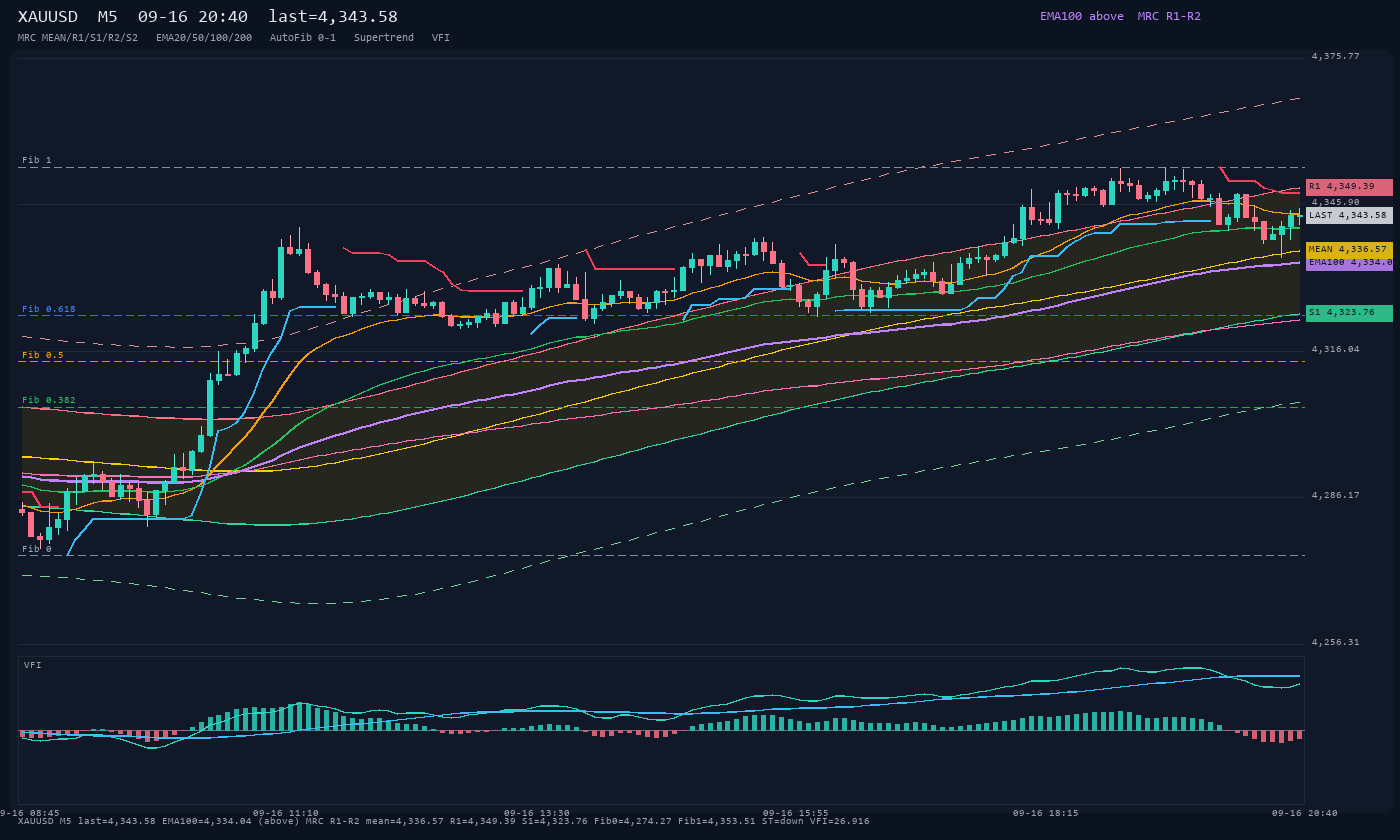 XAUUSD M5