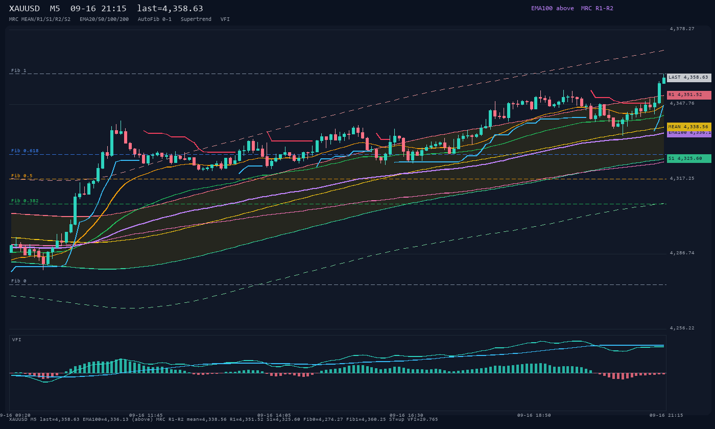 XAUUSD M5