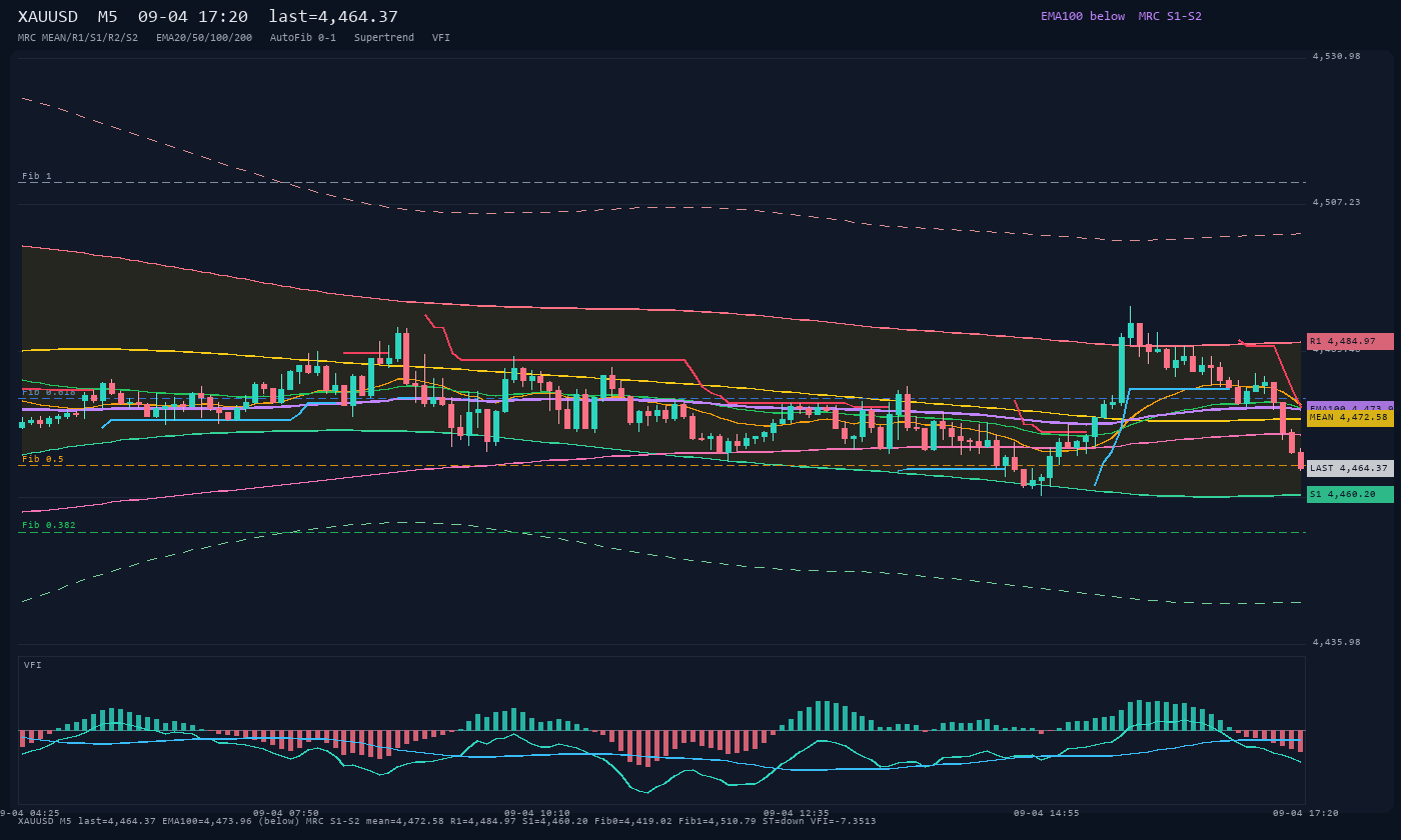 XAUUSD M5