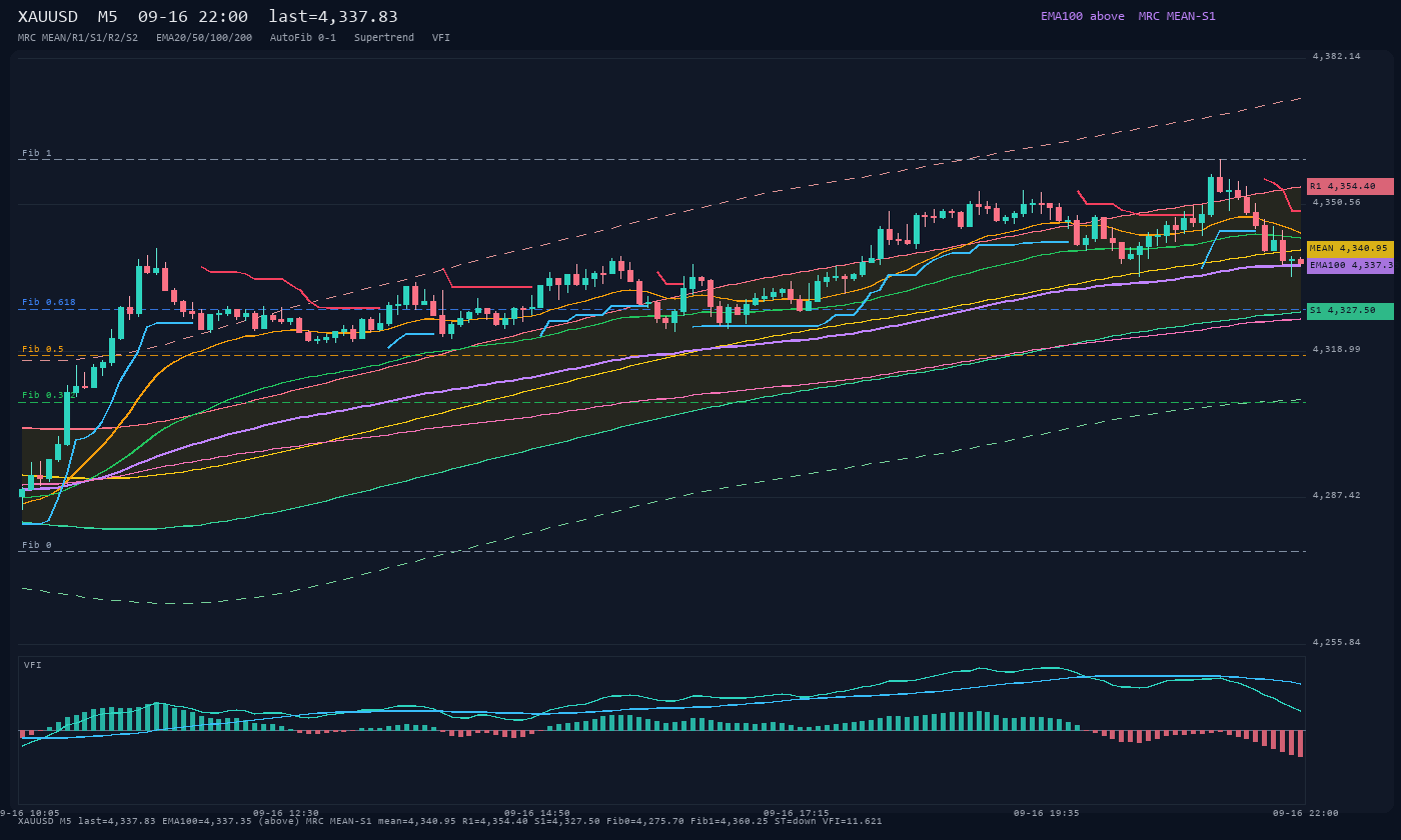 XAUUSD M5