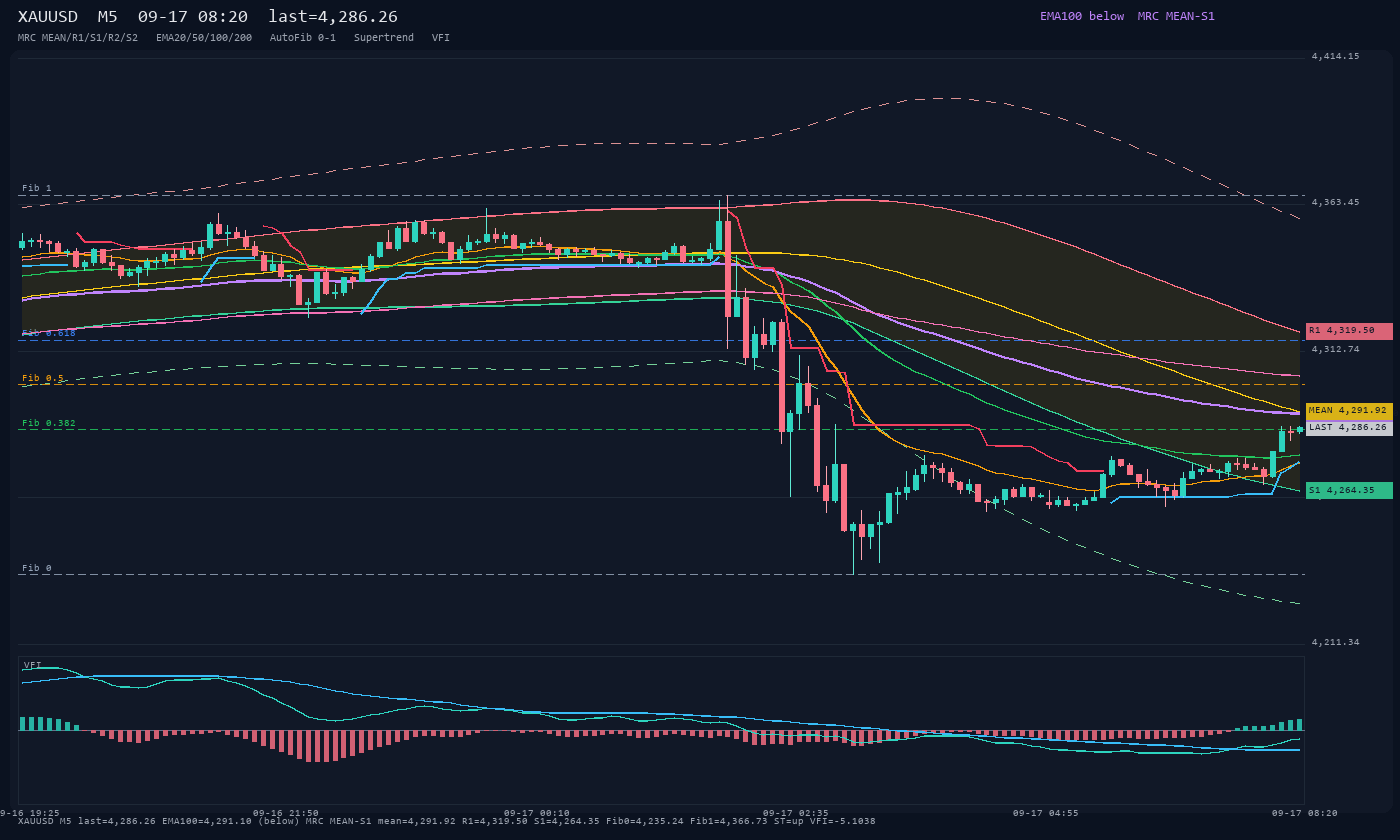XAUUSD M5