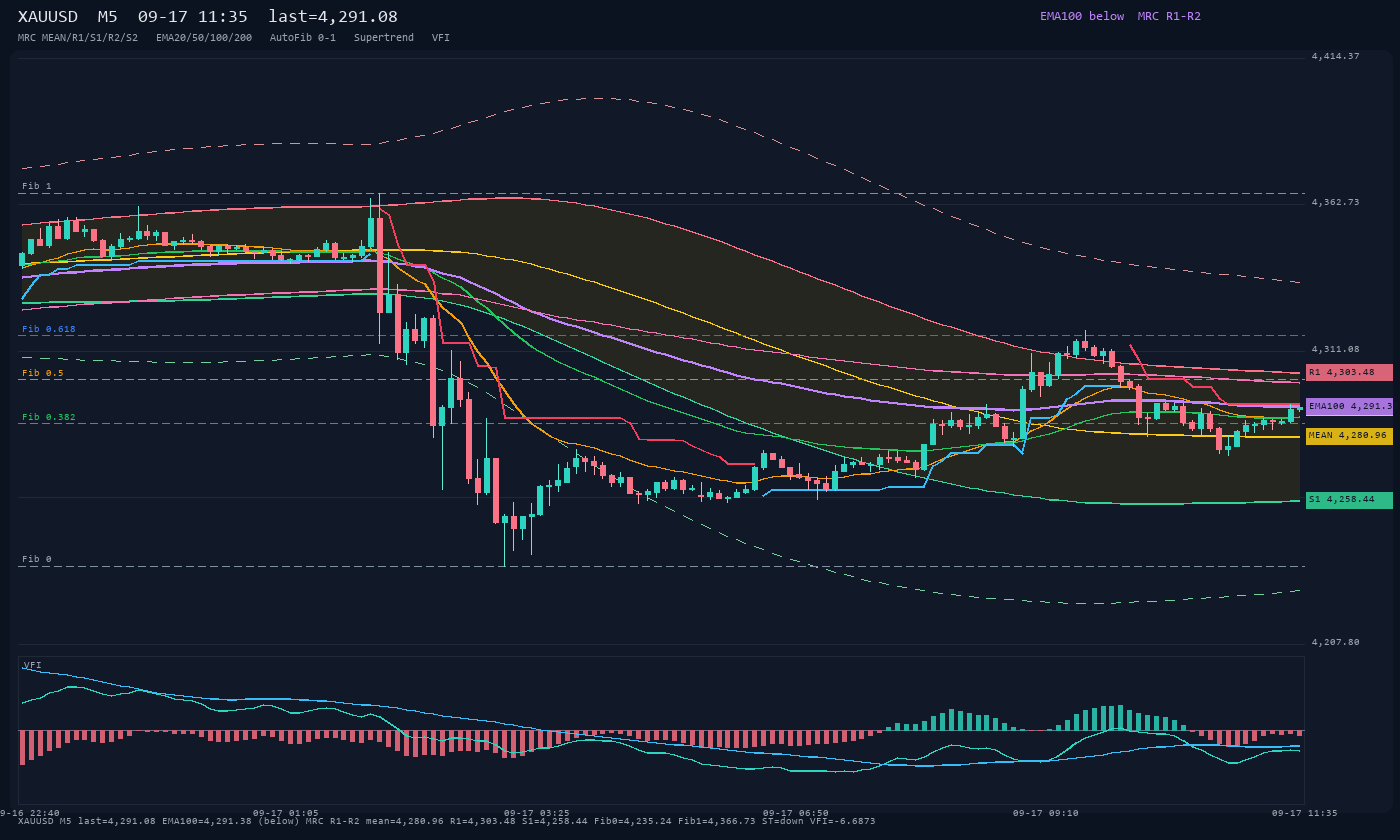 XAUUSD M5