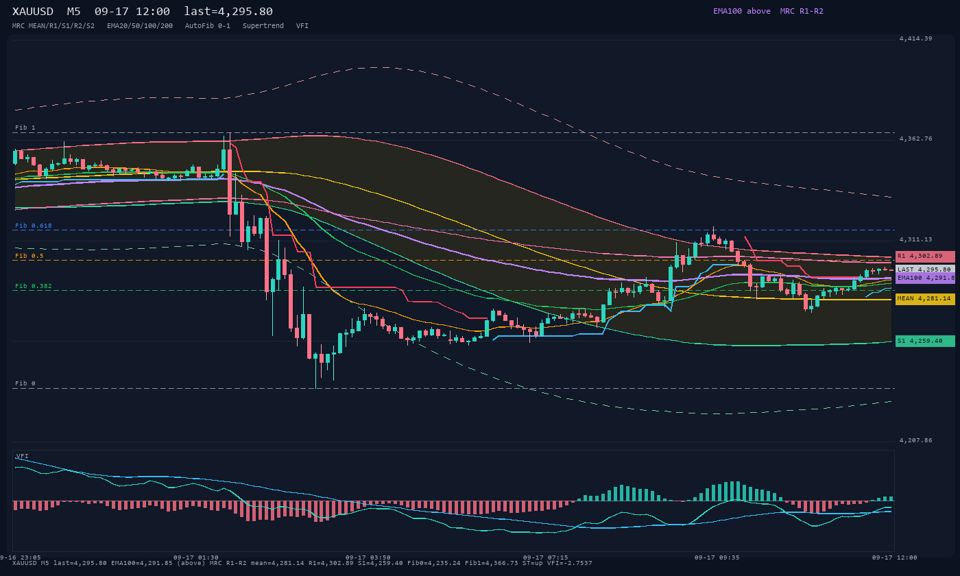 XAUUSD M5