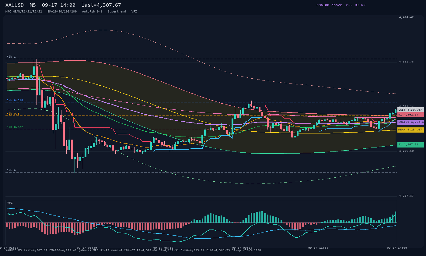 XAUUSD M5