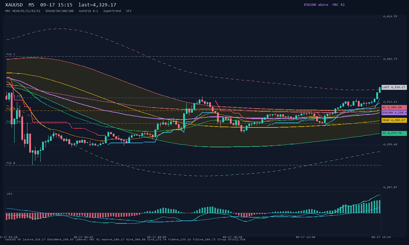 XAUUSD M5