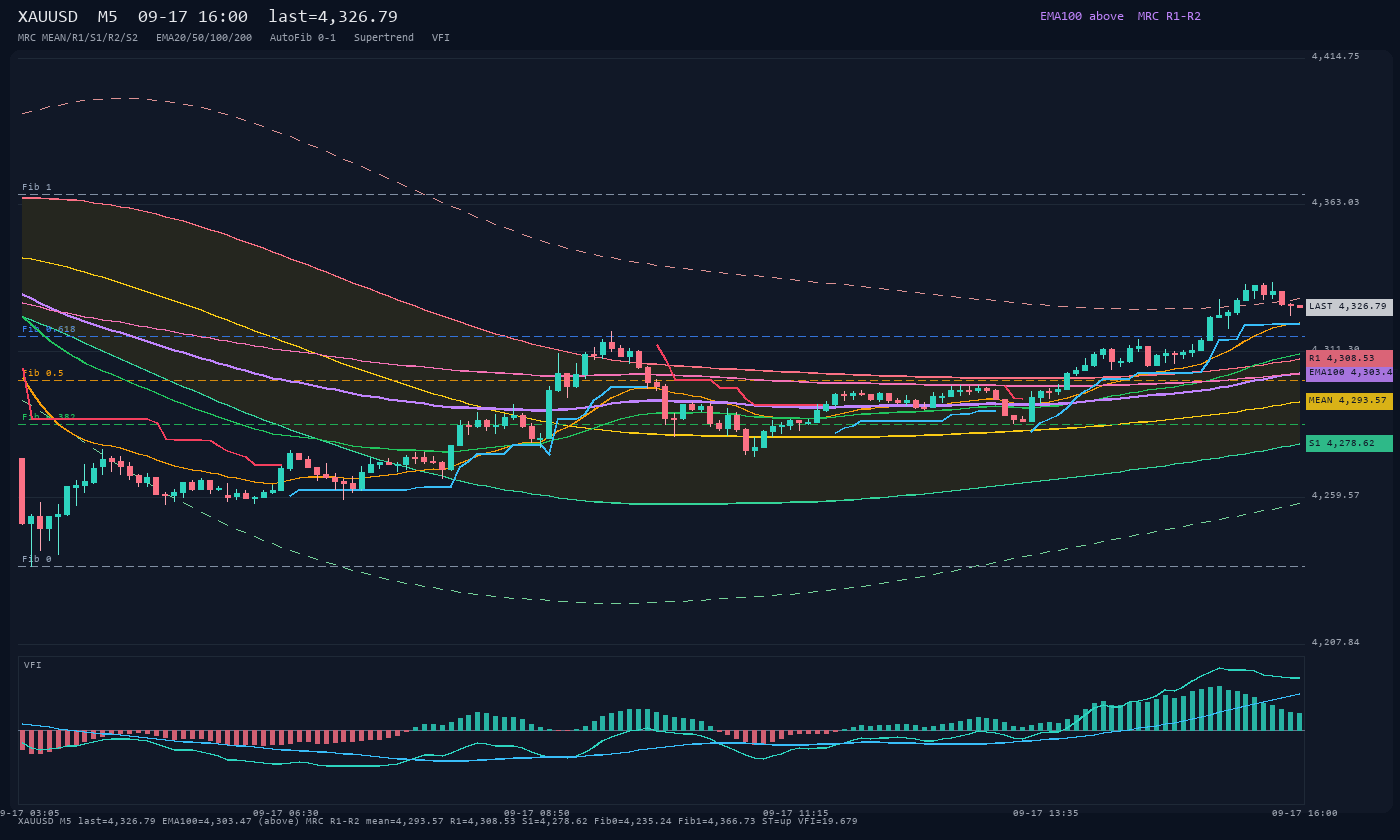 XAUUSD M5