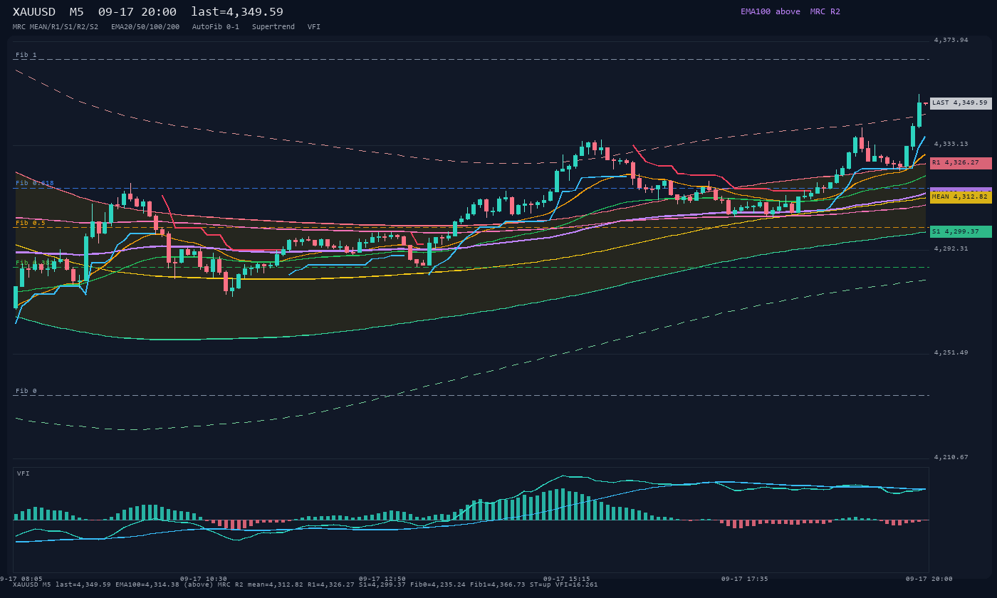 XAUUSD M5