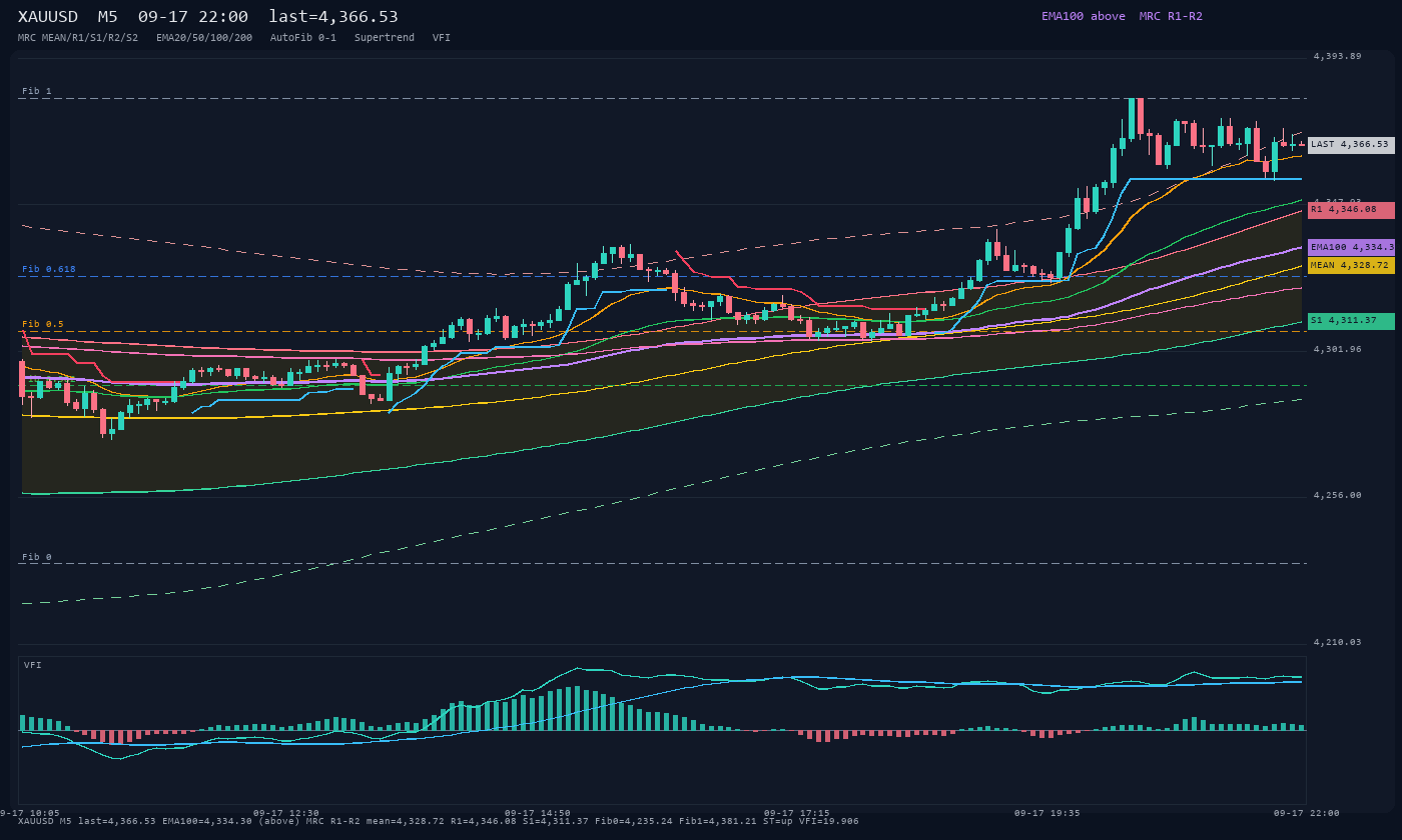 XAUUSD M5