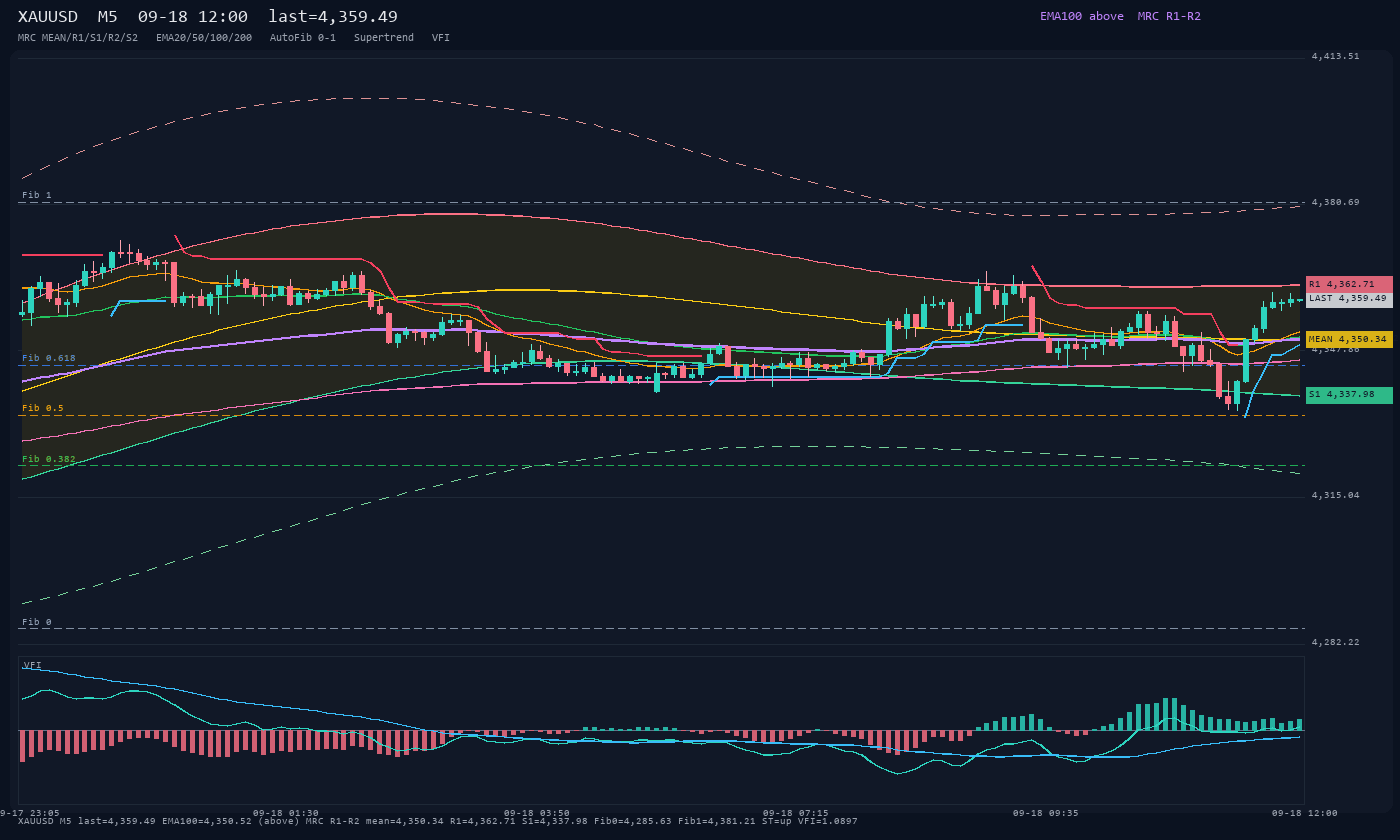 XAUUSD M5
