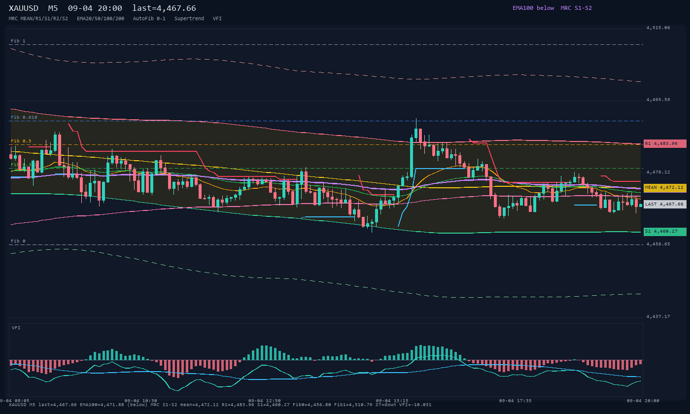 XAUUSD M5