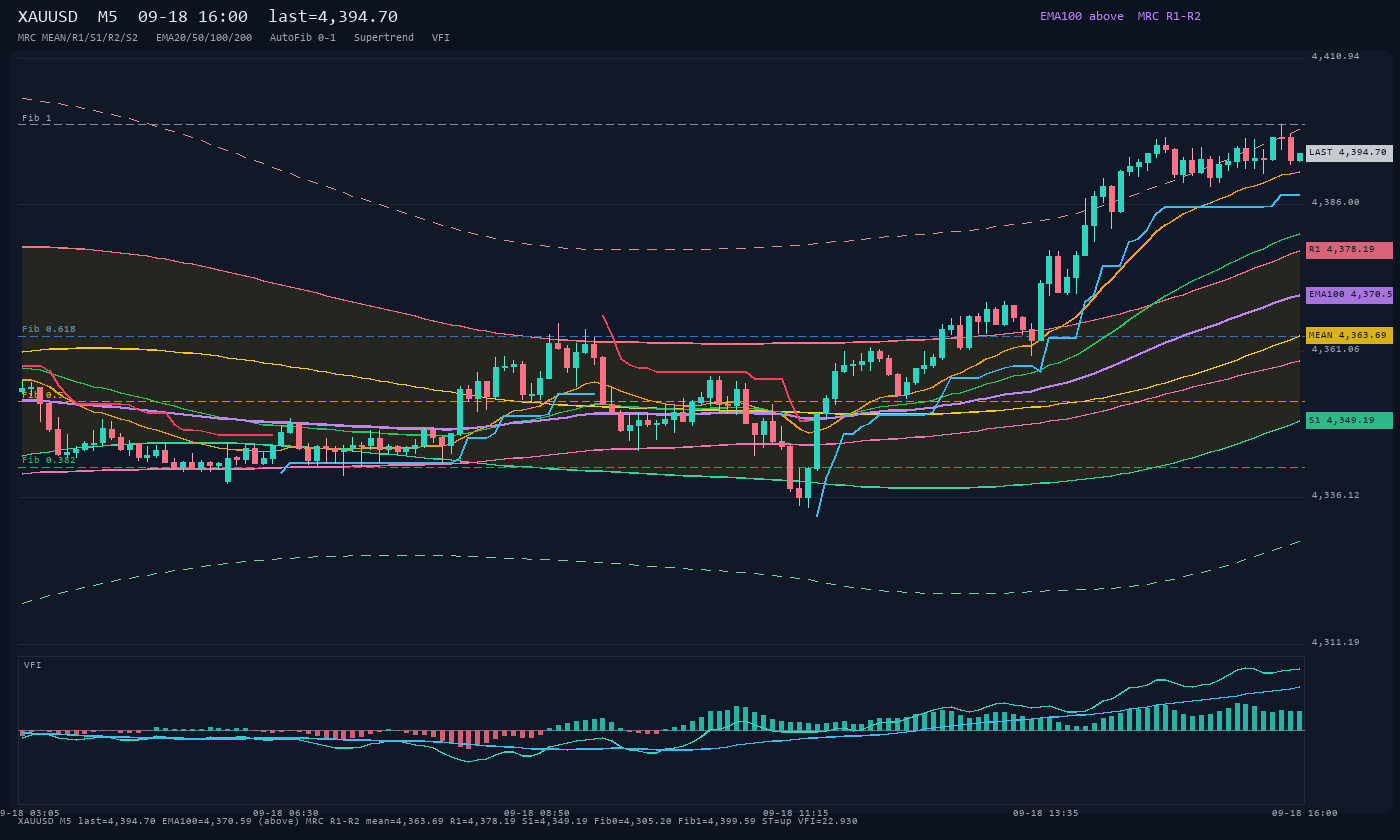 XAUUSD M5