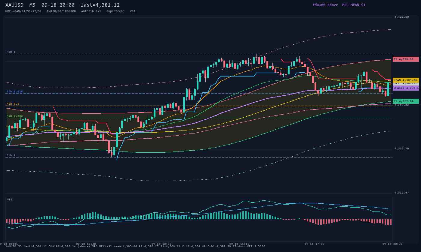 XAUUSD M5