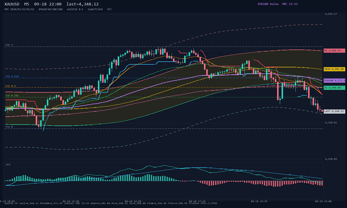 XAUUSD M5