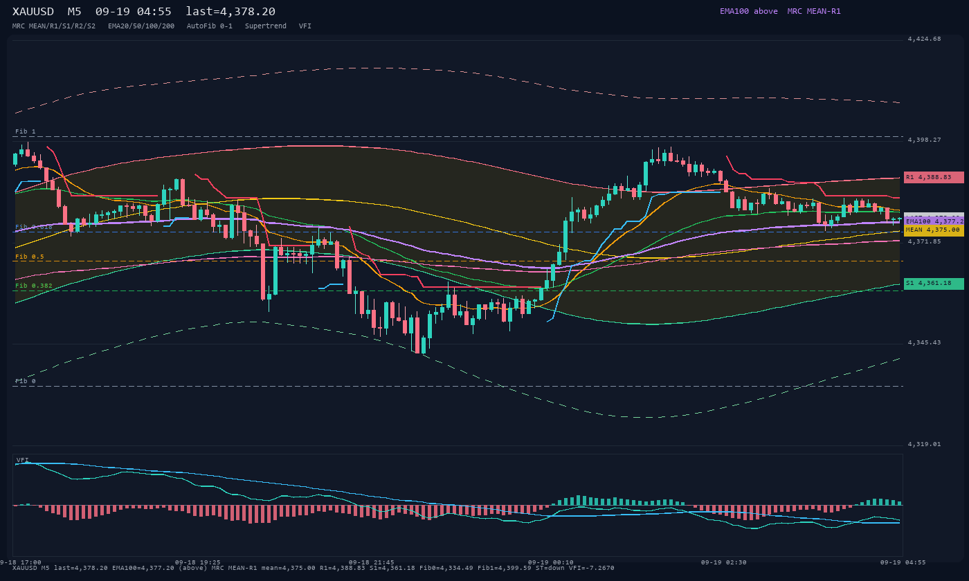 XAUUSD M5