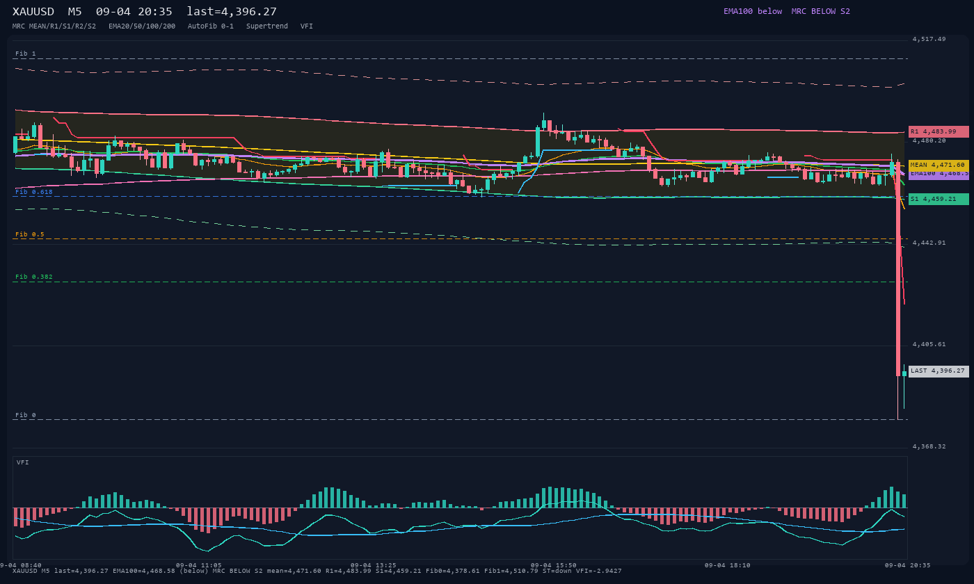 XAUUSD M5