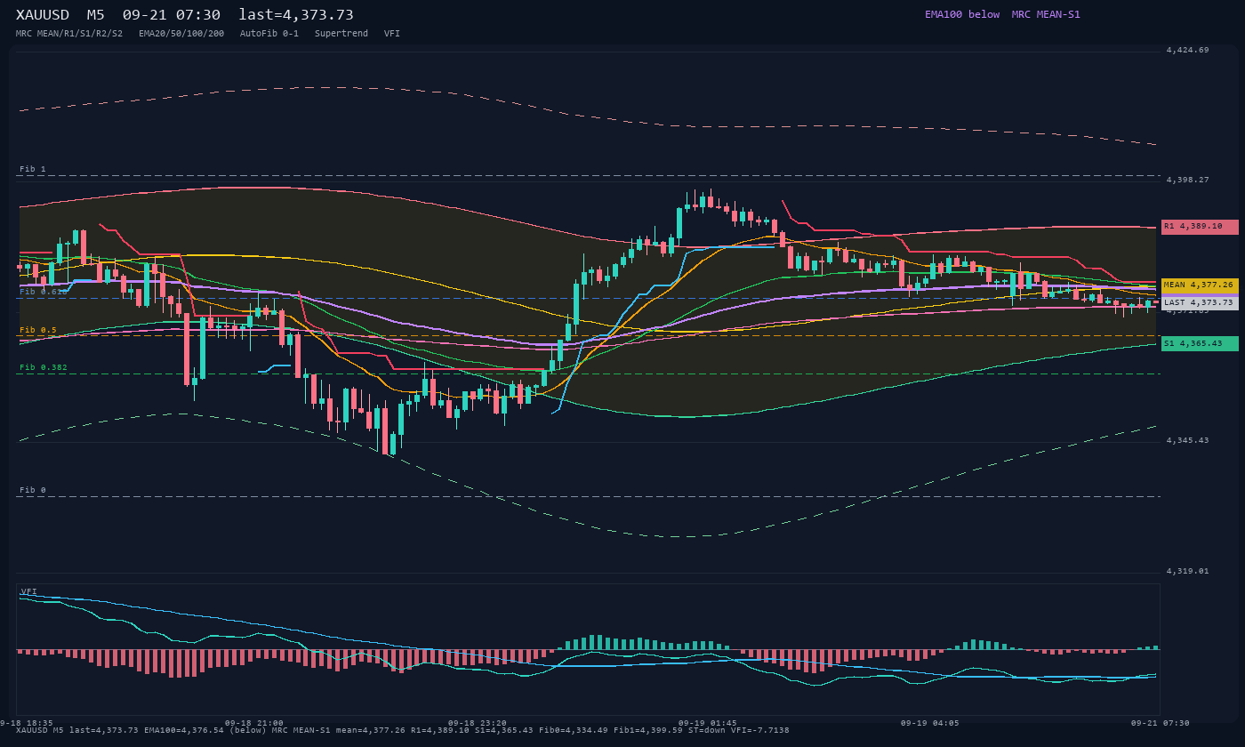 XAUUSD M5