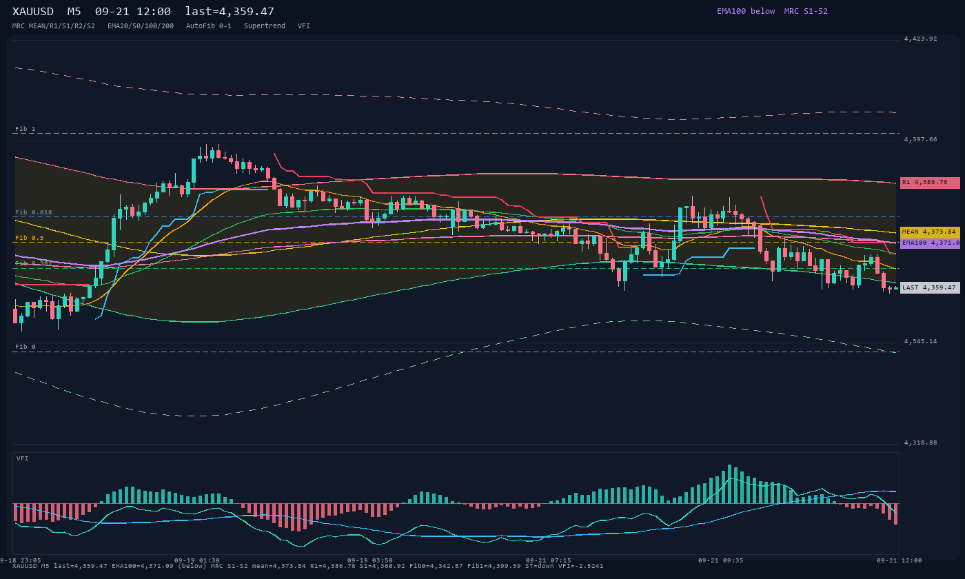 XAUUSD M5
