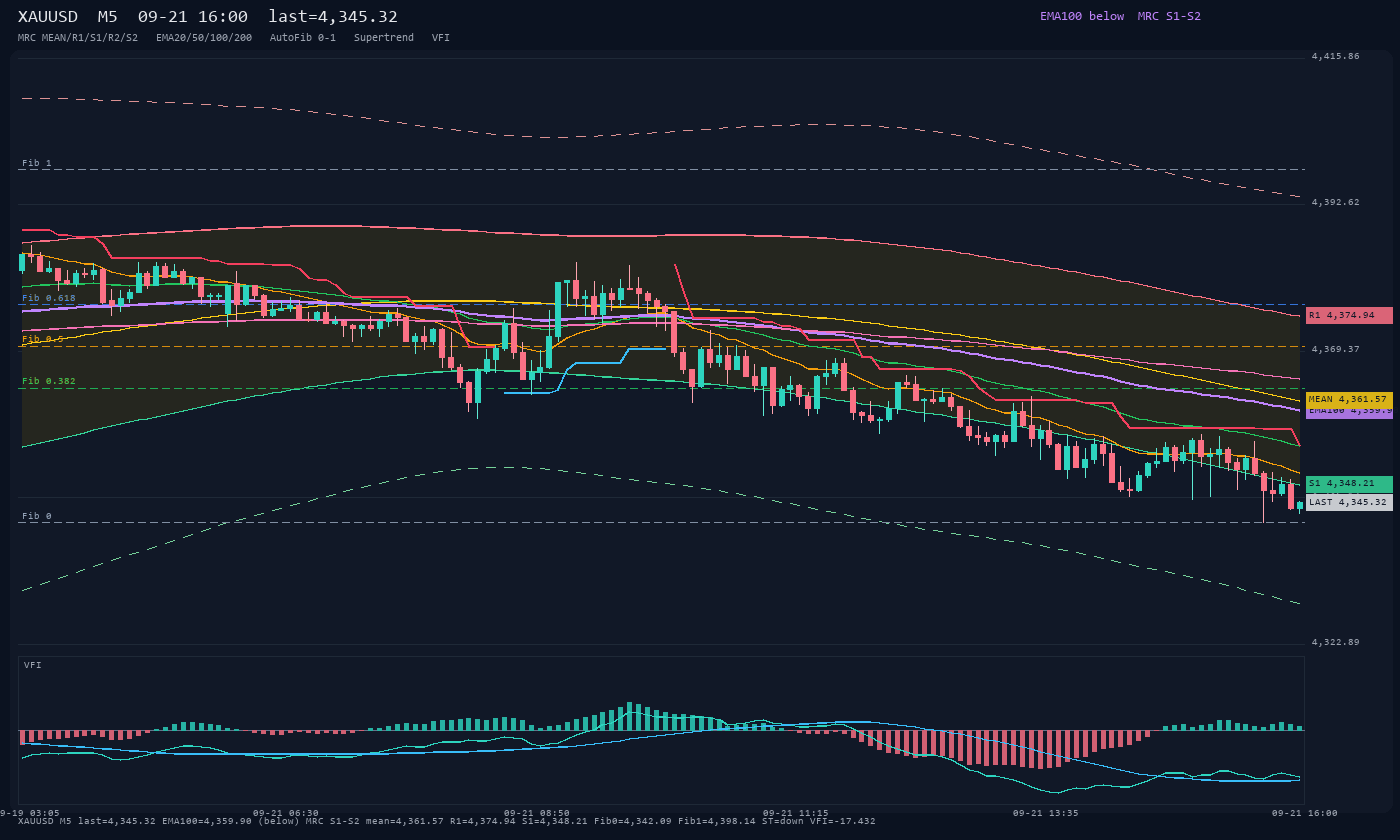 XAUUSD M5