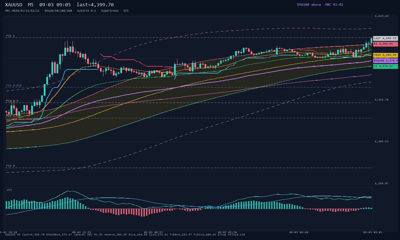XAUUSD M5